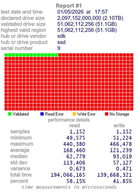 Capture d'écran d'un rapport de test de disque dur montrant une capacité déclarée de 2.10 To mais seulement 51.1 Go validés.